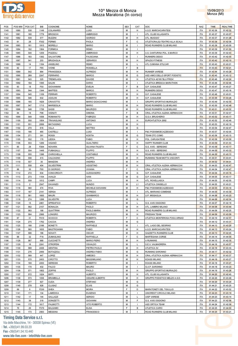 MUGGIO` ITA 01:43:37 01:41:26 1143 61 28 F352 FERMO PAOLA F C ATLETICRALS2-TEATRO ALLA SCALA ITA 01:43:38 01:42:08 1144 1083 161 1910 MORELLI MARIO M I ROAD RUNNERS CLUB MILANO ITA 01:43:39 01:43:00
