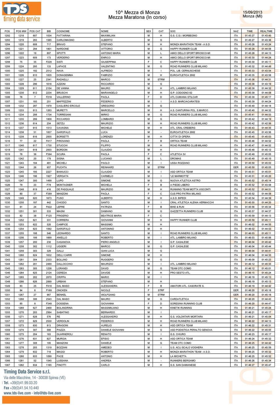 1297 1223 609 173 VERDERIO ENRICO M H AMICI DELLO SPORT BRIOSCO-MI ITA 01:45:30 01:44:24 1298 75 35 F228 SISTI GIUSEPPINA F C HAPPY RUNNER CLUB ITA 01:45:30 01:45:11 1299 1224 295 133 LAFACE