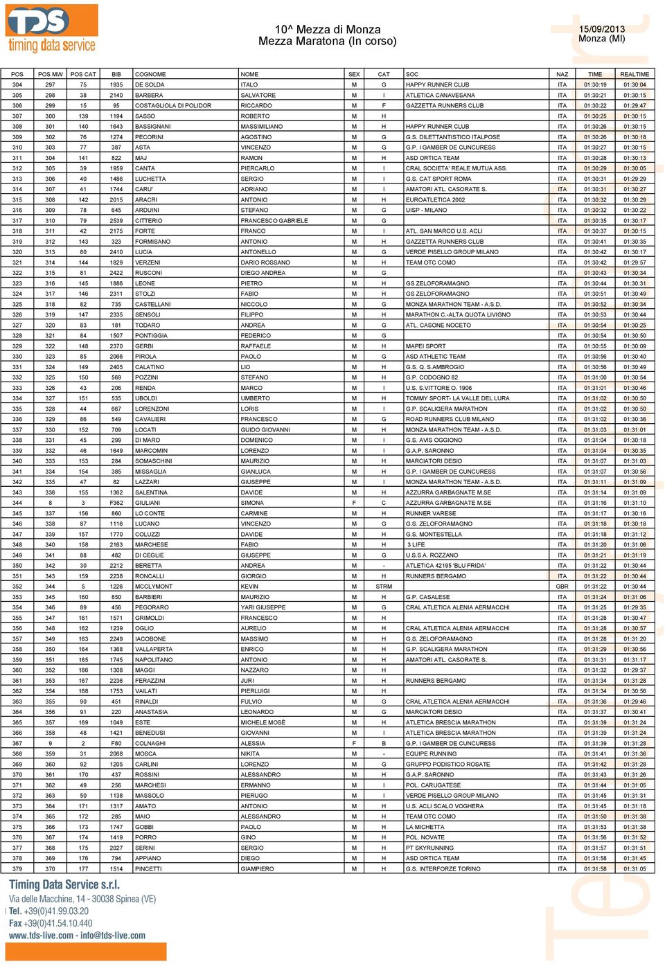 309 302 76 1274 PECORINI AGOSTINO M G G.S. DILETTANTISTICO ITALPOSE ITA 01:30:26 01:30:18 310 303 77 387 ASTA VINCENZO M G G.P. I GAMBER DE CUNCURESS ITA 01:30:27 01:30:15 311 304 141 822 MAJ RAMON M H ASD ORTICA TEAM ITA 01:30:28 01:30:13 312 305 39 1959 CANTA PIERCARLO M I CRAL SOCIETA' REALE MUTUA ASS.