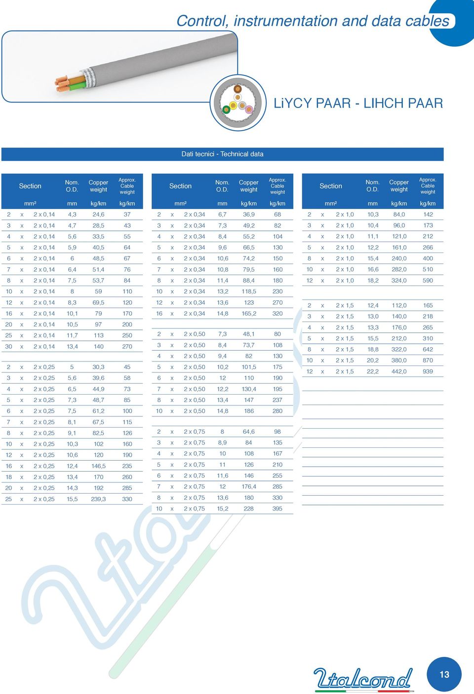 Cable weight 2 x 2 x 0,14 4,3 24,6 37 3 x 2 x 0,14 4,7 28,5 43 4 x 2 x 0,14 5,6 33,5 55 5 x 2 x 0,14 5,9 40,5 64 6 x 2 x 0,14 6 48,5 67 7 x 2 x 0,14 6,4 51,4 76 8 x 2 x 0,14 7,5 53,7 84 10 x 2 x 0,14