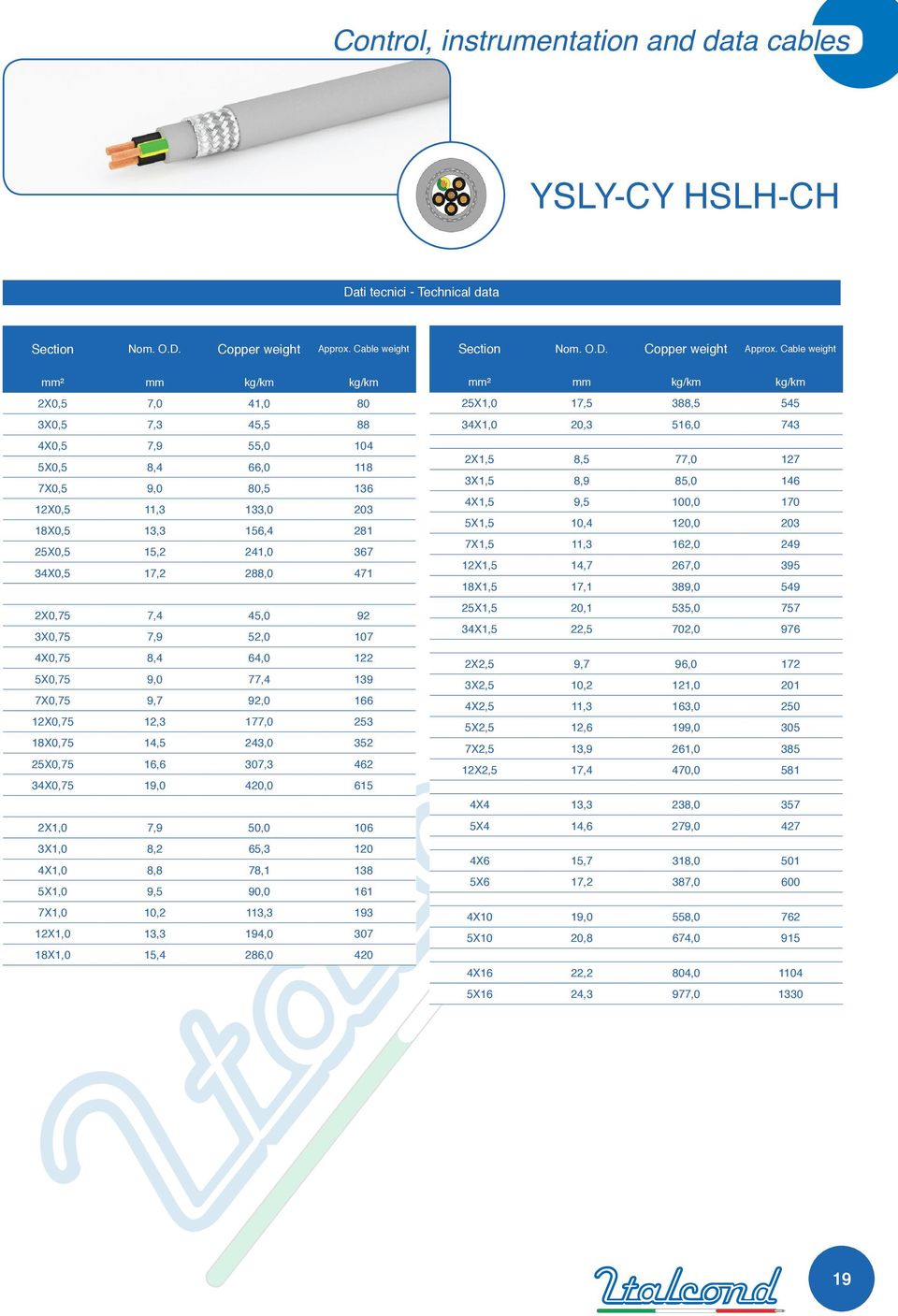 2X0,75 7,4 45,0 92 3X0,75 7,9 52,0 107 4X0,75 8,4 64,0 122 5X0,75 9,0 77,4 139 7X0,75 9,7 92,0 166 12X0,75 12,3 177,0 253 18X0,75 14,5 243,0 352 25X0,75 16,6 307,3 462 34X0,75 19,0 420,0 615 2X1,0