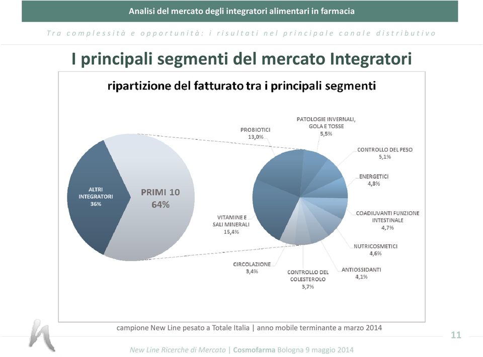 New Line pesato a Totale Italia