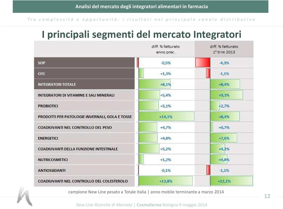 New Line pesato a Totale Italia