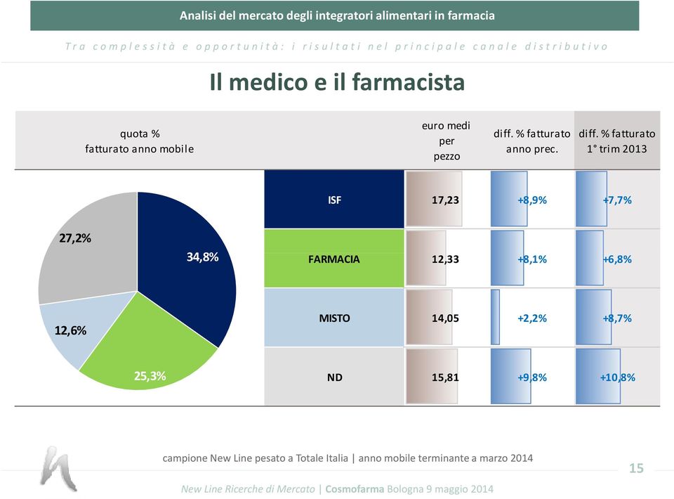 % fatturato 1 trim 2013 ISF 17,23 +8,9% +7,7% 27,2% 34,8% FARMACIA 12,33 +8,1%