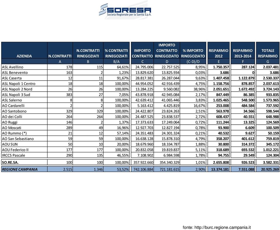 Avellino 178 115 64,61% 24.795.006 22.757.525 8,95% 1.750.357 287.124 2.037.481 ASL Benevento 163 2 1,23% 13.829.620 13.825.934 0,03% 3.686 0 3.686 ASL Caserta 12 11 91,67% 28.817.381 26.287.044 9,63% 1.