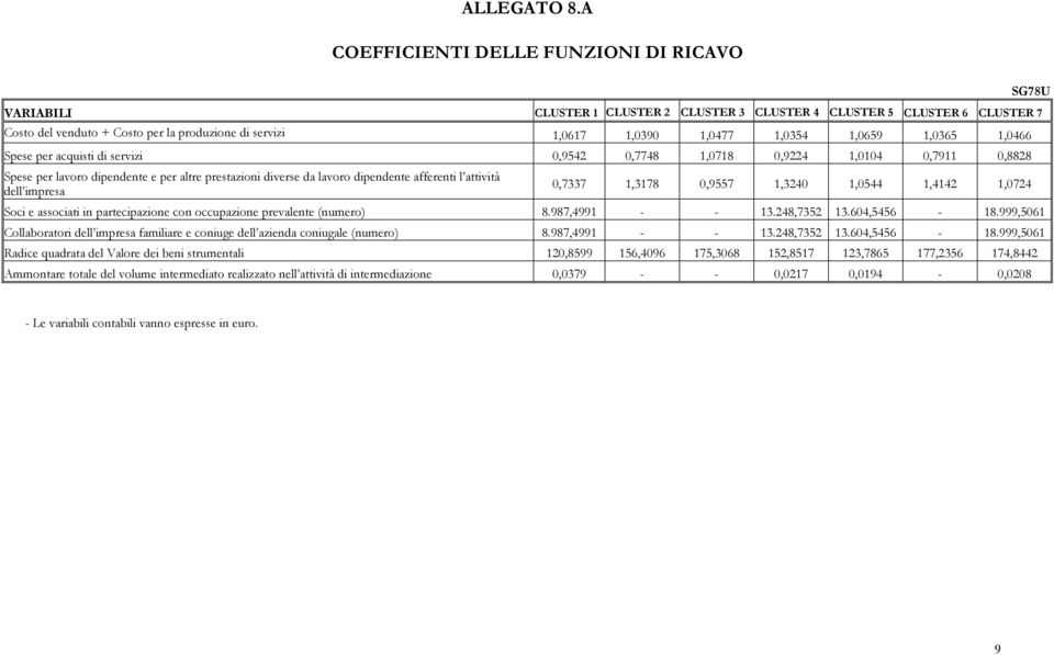 1,0354 1,0659 1,0365 1,0466 Spese per acquisti di servizi 0,9542 0,7748 1,0718 0,9224 1,0104 0,7911 0,8828 Spese per lavoro dipendente e per altre prestazioni diverse da lavoro dipendente afferenti l