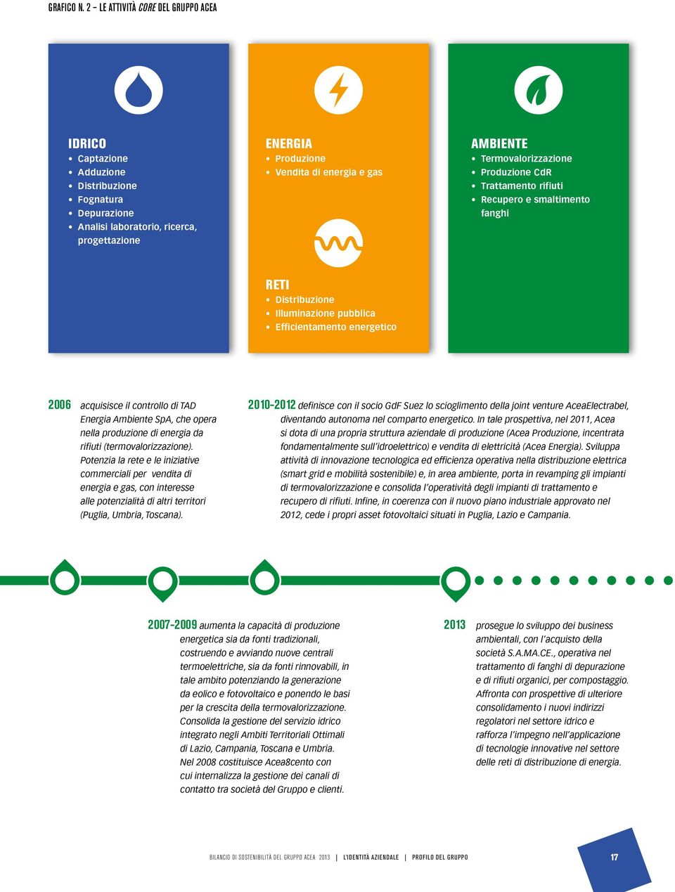 Termovalorizzazione Produzione CdR Trattamento rifiuti Recupero e smaltimento fanghi RETI Distribuzione Illuminazione pubblica Efficientamento energetico 2006 acquisisce il controllo di TAD Energia