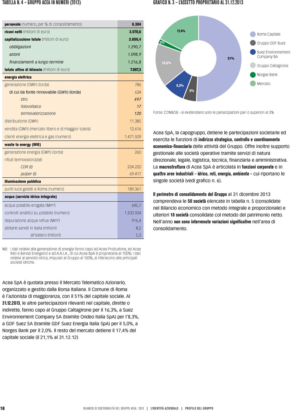 087,3 energia elettrica generazione (GWh) (lorda) 786 di cui da fonte rinnovabile (GWh) (lorda) idro fotovoltaico termovalorizzazione 634 497 17 120 2% 16,3% 17,4% 8,3% 5% 51% Roma Capitale Gruppo