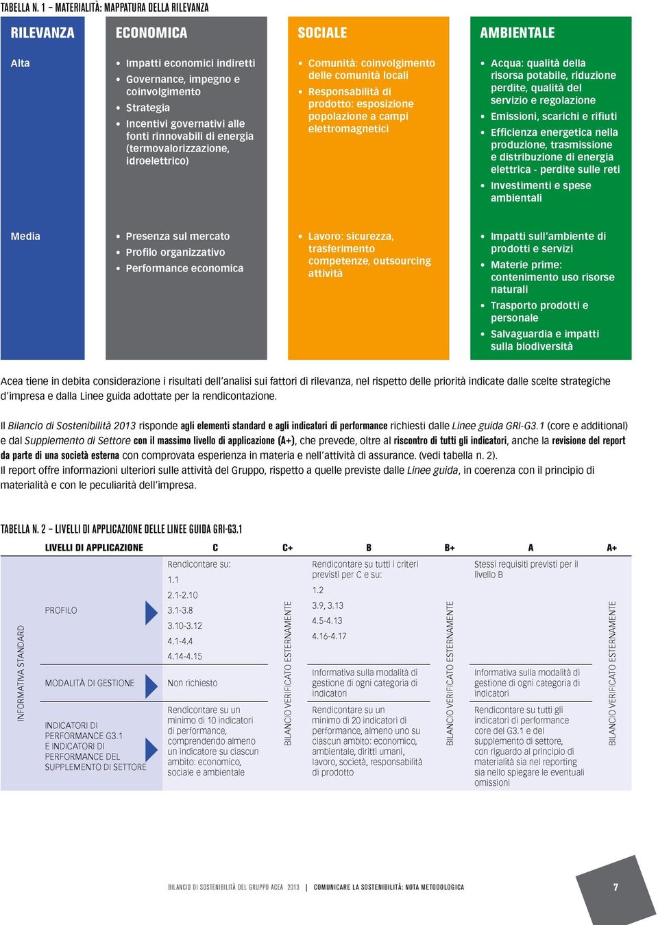 rinnovabili di energia (termovalorizzazione, idroelettrico) Comunità: coinvolgimento delle comunità locali Responsabilità di prodotto: esposizione popolazione a campi elettromagnetici Acqua: qualità