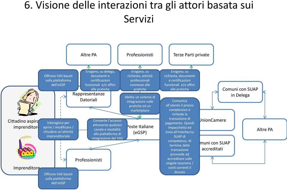 Datoriali Consente l accesso attraverso qualsiasi canale e modalità alla piattaforma di integrazione dei VAS Erogano, su richiesta, attività professionali connesse alle pratiche Abilita un sistema di