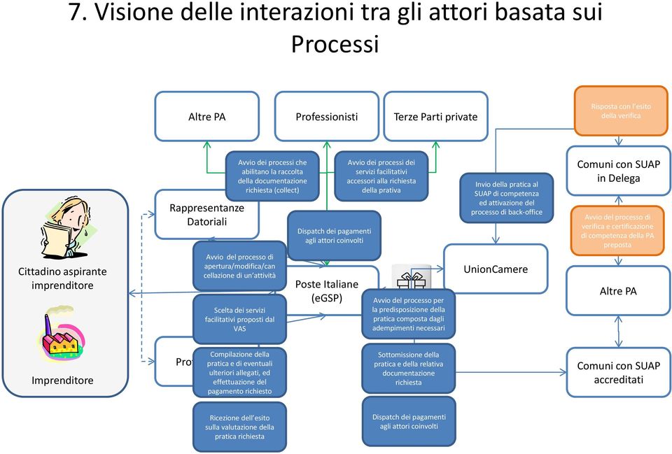 pagamenti agli attori coinvolti Poste Italiane (egsp) Avvio dei processi dei servizi facilitativi accessori alla richiesta della prativa Avvio del processo per la predisposizione della pratica