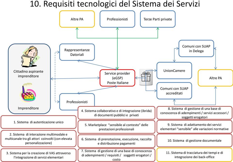 Sistema collaborativo e di integrazione (ibrida) di documenti pubblici e privati 5. Marketplace sensibile al contesto delle prestazioni professionali 6.