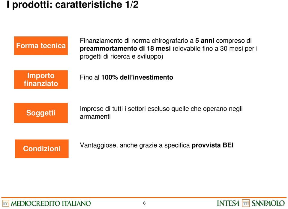 sviluppo) Importo finanziato Fino al 100% dell investimento Soggetti Imprese di tutti i settori