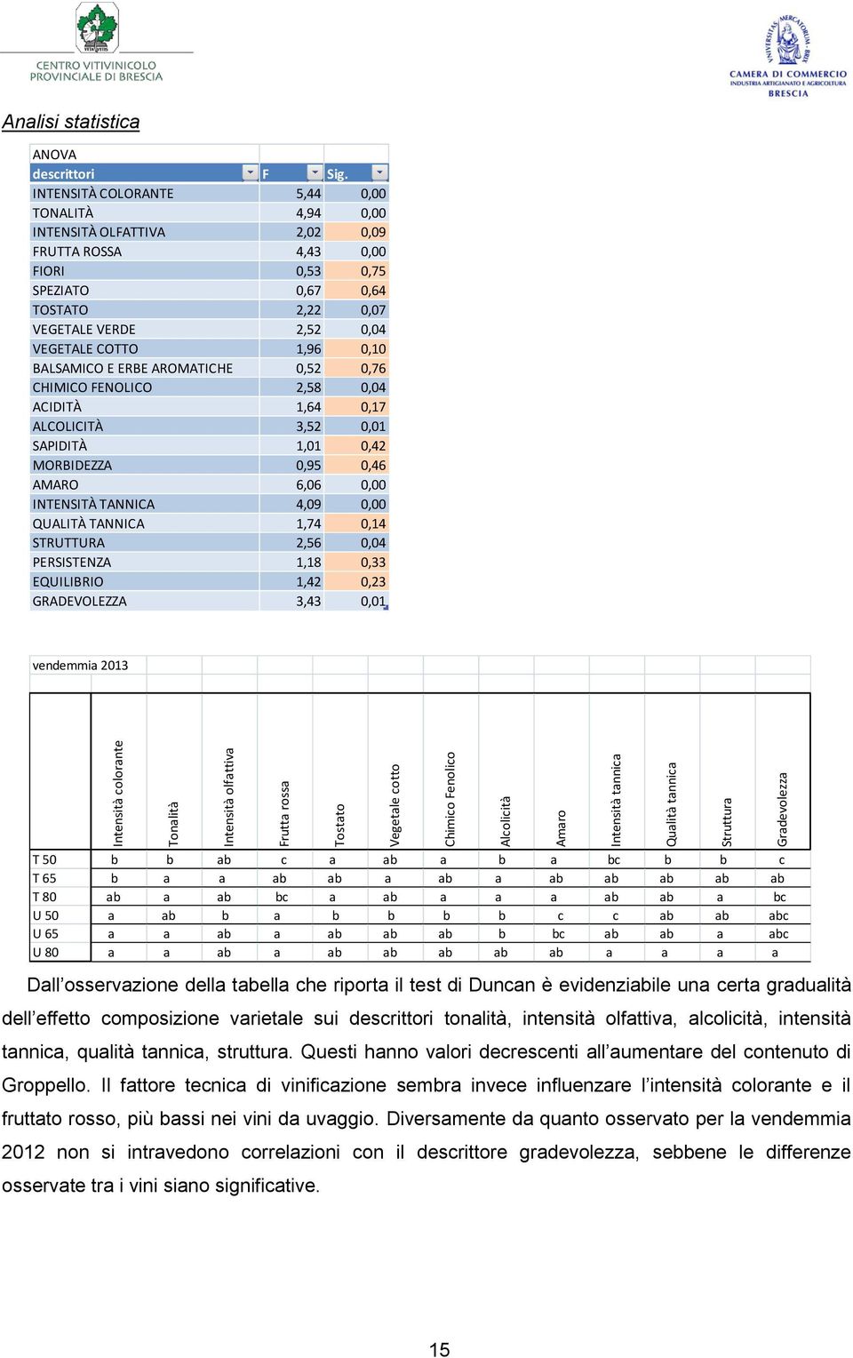 INTENSITÀ COLORANTE 5,44 0,00 TONALITÀ 4,94 0,00 INTENSITÀ OLFATTIVA 2,02 0,09 FRUTTA ROSSA 4,43 0,00 FIORI 0,53 0,75 SPEZIATO 0,67 0,64 TOSTATO 2,22 0,07 VEGETALE VERDE 2,52 0,04 VEGETALE COTTO 1,96