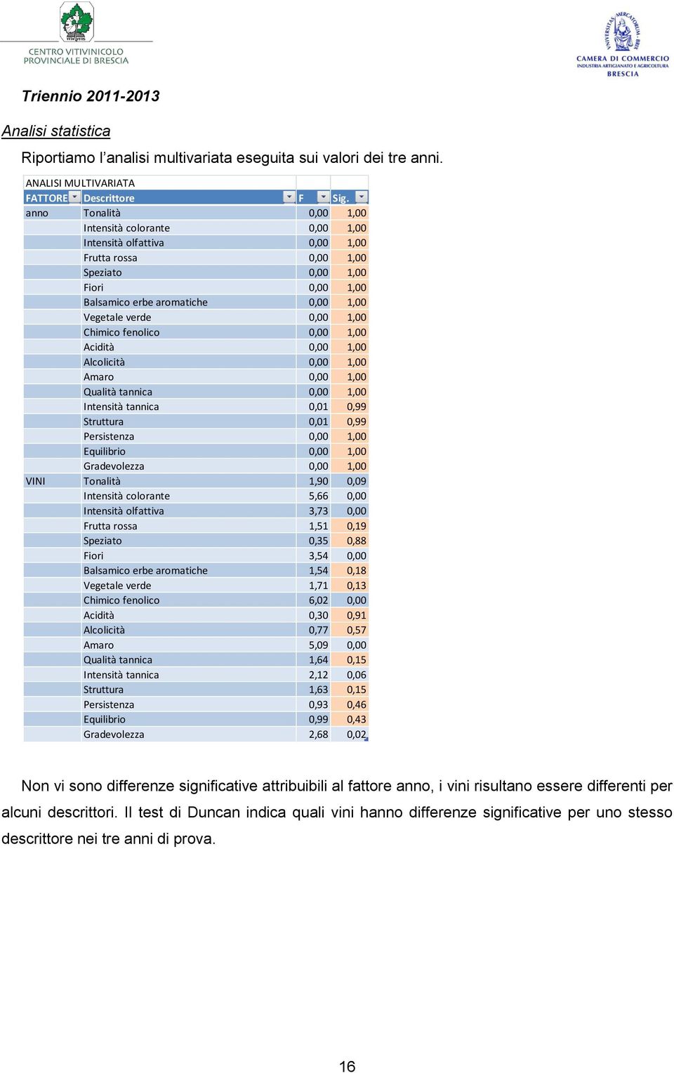 1,00 Chimico fenolico 0,00 1,00 Acidità 0,00 1,00 Alcolicità 0,00 1,00 Amaro 0,00 1,00 Qualità tannica 0,00 1,00 Intensità tannica 0,01 0,99 Struttura 0,01 0,99 Persistenza 0,00 1,00 Equilibrio 0,00