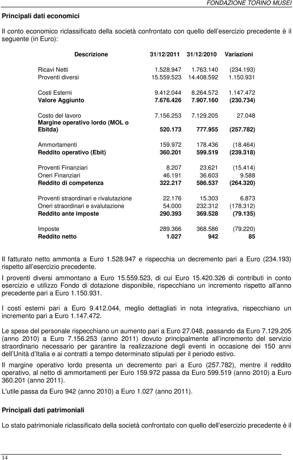 253 7.129.205 27.048 Margine operativo lordo (MOL o Ebitda) 520.173 777.955 (257.782) Ammortamenti 159.972 178.436 (18.464) Reddito operativo (Ebit) 360.201 599.519 (239.318) Proventi Finanziari 8.