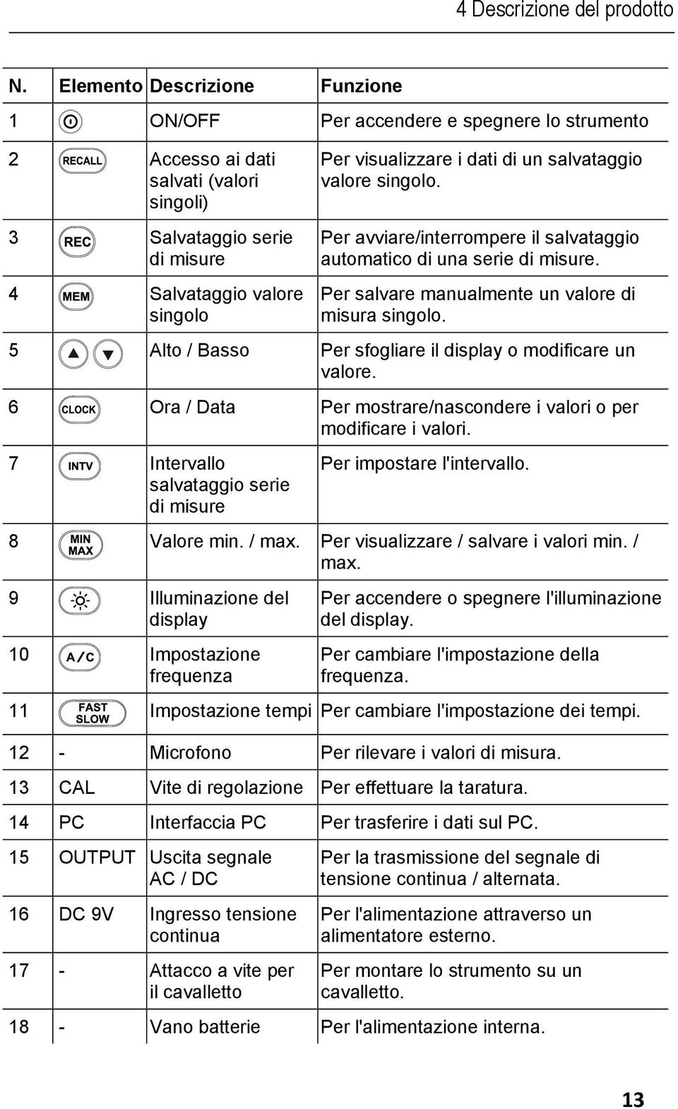 3 Salvataggio serie di misure 4 Salvataggio valore singolo Per avviare/interrompere il salvataggio automatico di una serie di misure. Per salvare manualmente un valore di misura singolo.