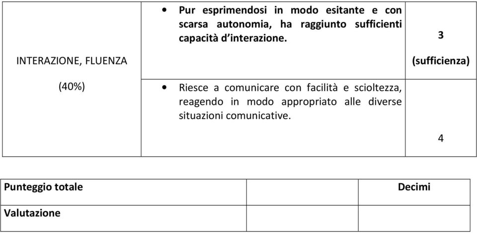 3 INTERAZIONE, FLUENZA (sufficienza) (40%) Riesce a comunicare con facilità