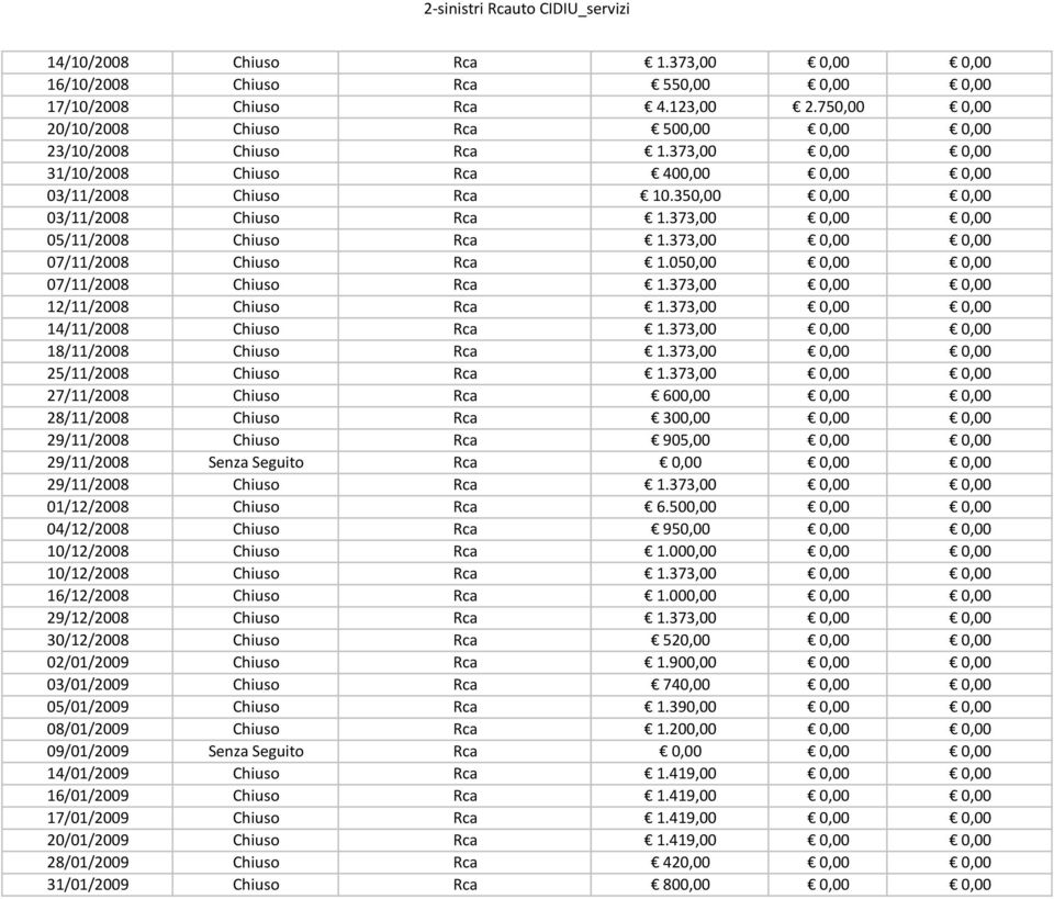 373,00 0,00 0,00 07/11/2008 Chiuso Rca 1.050,00 0,00 0,00 07/11/2008 Chiuso Rca 1.373,00 0,00 0,00 12/11/2008 Chiuso Rca 1.373,00 0,00 0,00 14/11/2008 Chiuso Rca 1.