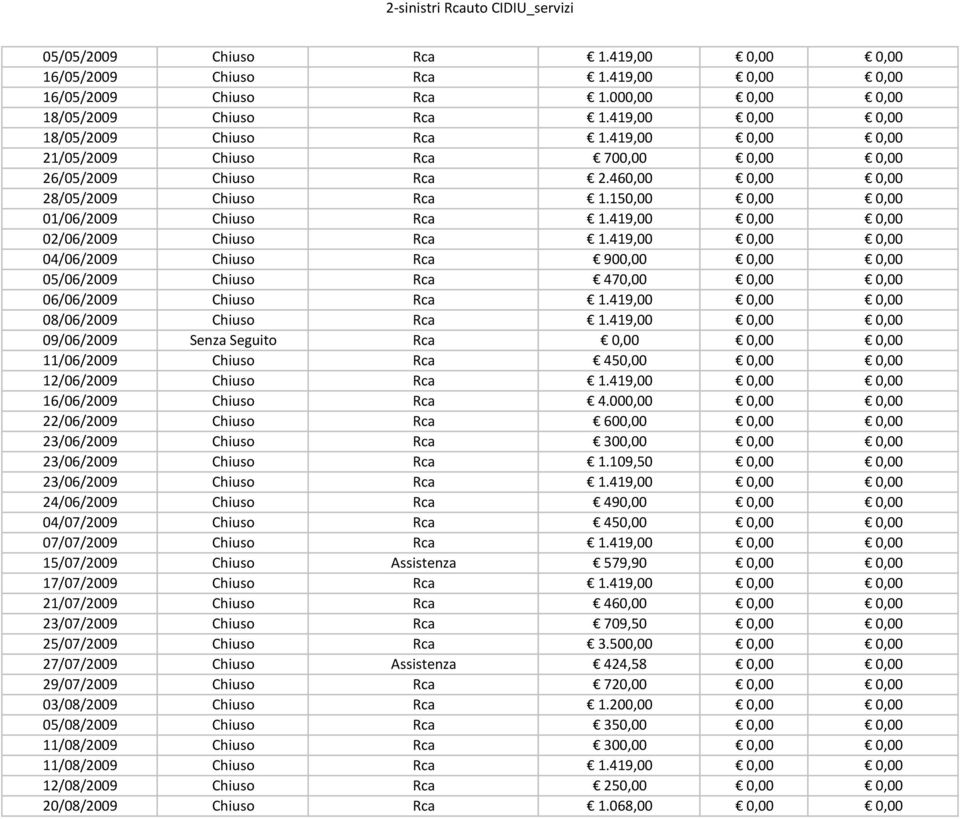 419,00 0,00 0,00 02/06/2009 Chiuso Rca 1.419,00 0,00 0,00 04/06/2009 Chiuso Rca 900,00 0,00 0,00 05/06/2009 Chiuso Rca 470,00 0,00 0,00 06/06/2009 Chiuso Rca 1.