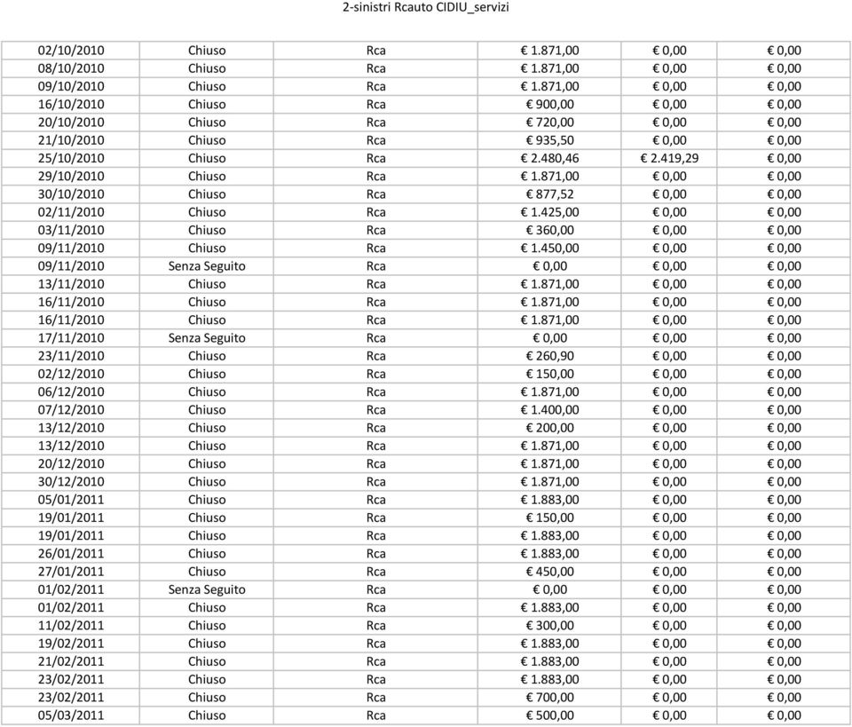 419,29 0,00 29/10/2010 Chiuso Rca 1.871,00 0,00 0,00 30/10/2010 Chiuso Rca 877,52 0,00 0,00 02/11/2010 Chiuso Rca 1.425,00 0,00 0,00 03/11/2010 Chiuso Rca 360,00 0,00 0,00 09/11/2010 Chiuso Rca 1.