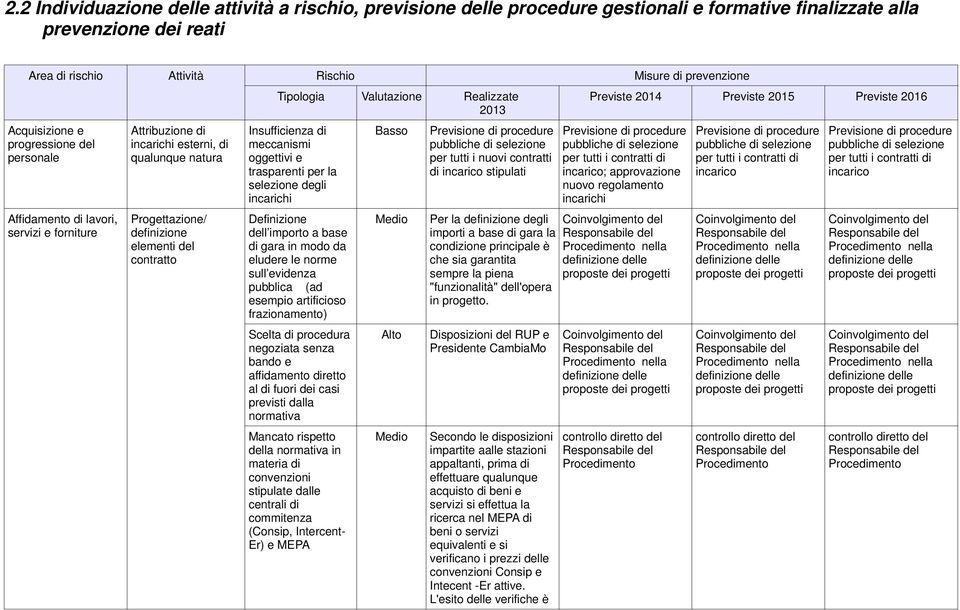 Insufficienza di meccanismi oggettivi e trasparenti per la selezione degli incarichi Definizione dell importo a base di gara in modo da eludere le norme sull evidenza pubblica (ad esempio artificioso