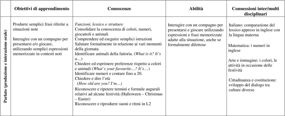 eseguire semplici istruzioni Salutare formalmente in relazione ai vari momenti della giornata Identificare animali della fattoria. (What is it?