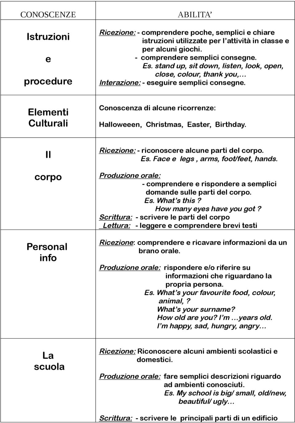 Elementi Culturali Conoscenza di alcune ricorrenze: Halloweeen, Christmas, Easter, Birthday. Il corpo Personal info Ricezione: - riconoscere alcune parti del corpo. Es.