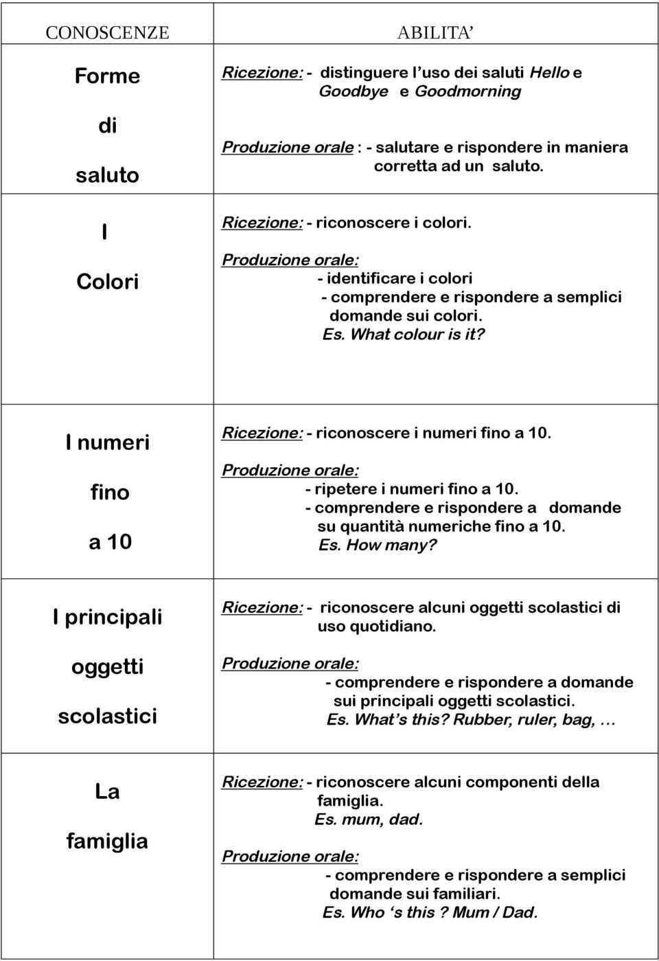 I numeri fino a 10 Ricezione: - riconoscere i numeri fino a 10. - ripetere i numeri fino a 10. - comprendere e rispondere a domande su quantità numeriche fino a 10. Es. How many?