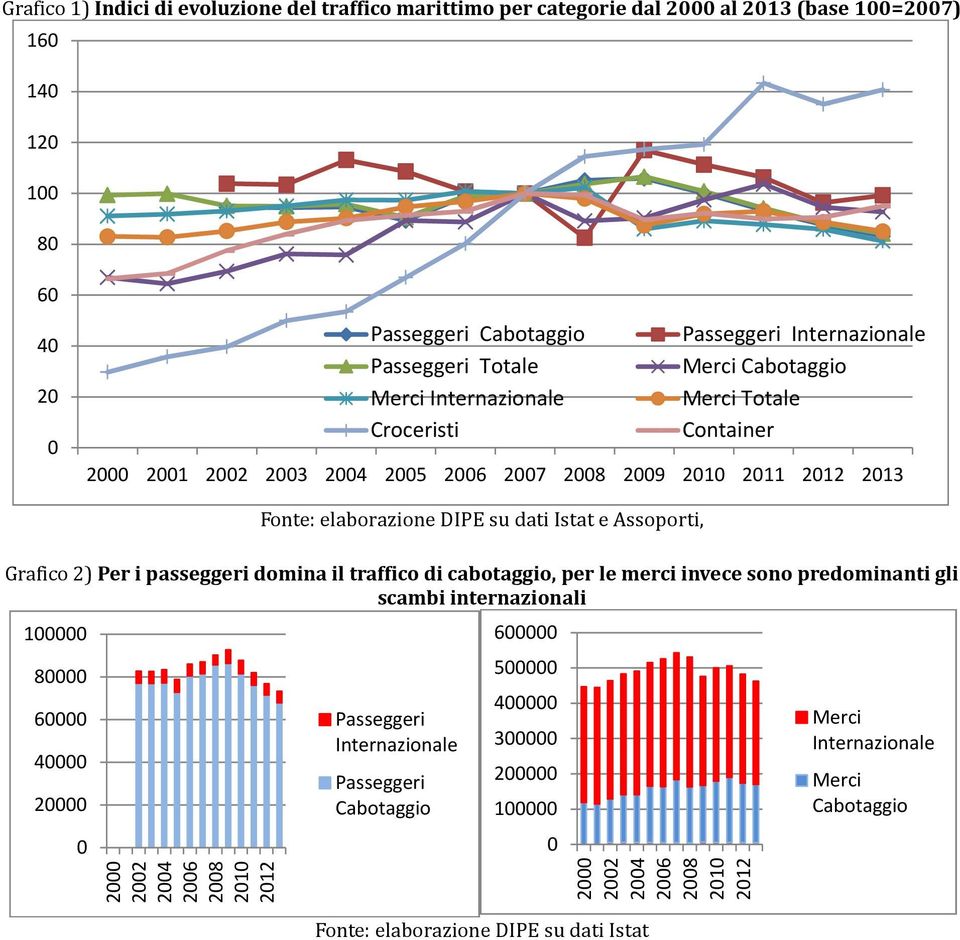 Grafico 2) Per i passeggeri domina il traffico di cabotaggio, per le merci invece sono predominanti gli scambi internazionali 100000 80000 60000 40000 20000 0 2000 2002 2004 2006 2008 2010 2012