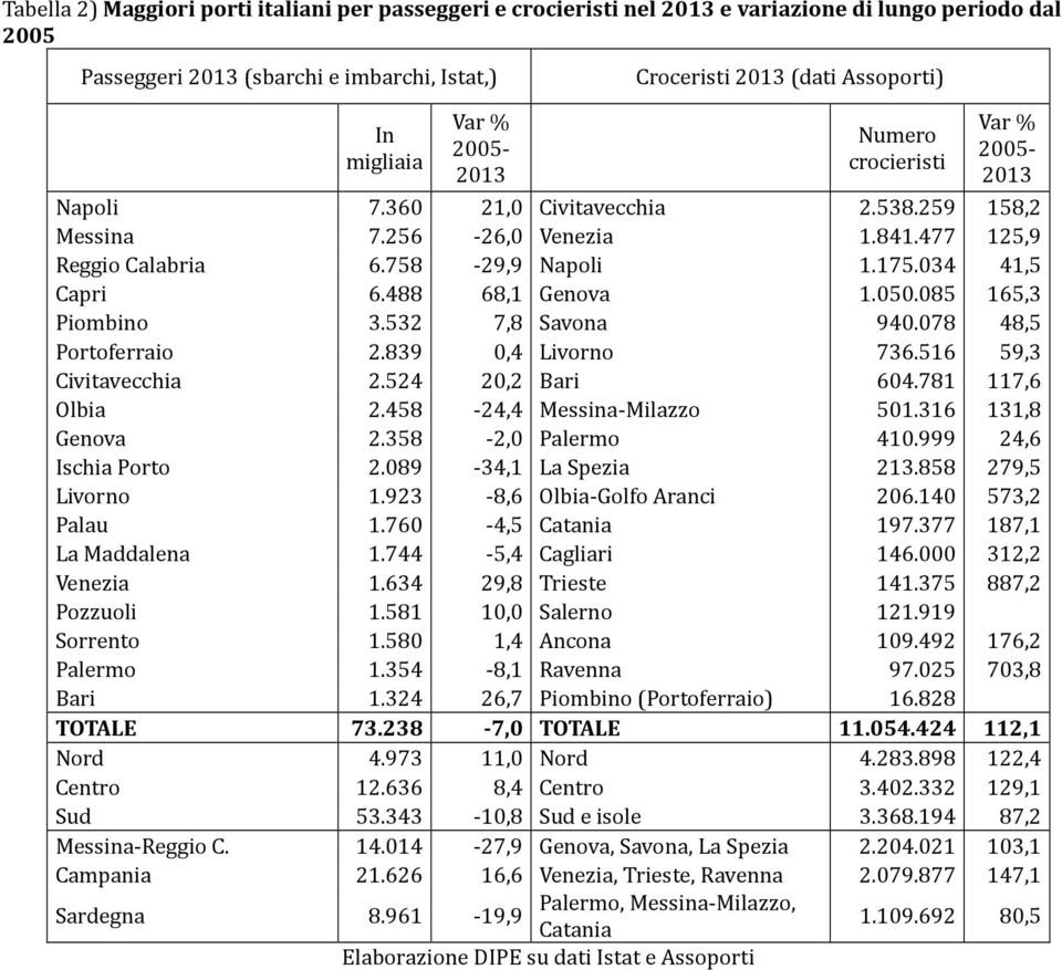 034 41,5 Capri 6.488 68,1 Genova 1.050.085 165,3 Piombino 3.532 7,8 Savona 940.078 48,5 Portoferraio 2.839 0,4 Livorno 736.516 59,3 Civitavecchia 2.524 20,2 Bari 604.781 117,6 Olbia 2.