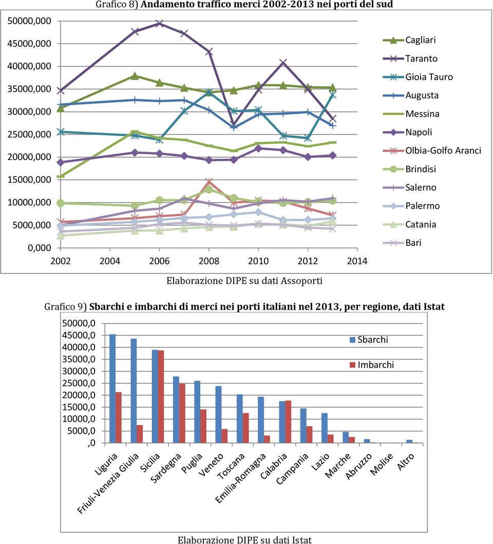 Brindisi Salerno Palermo Catania Bari Elaborazione DIPE su dati Assoporti Grafico 9) Sbarchi e imbarchi di merci nei porti italiani nel 2013,