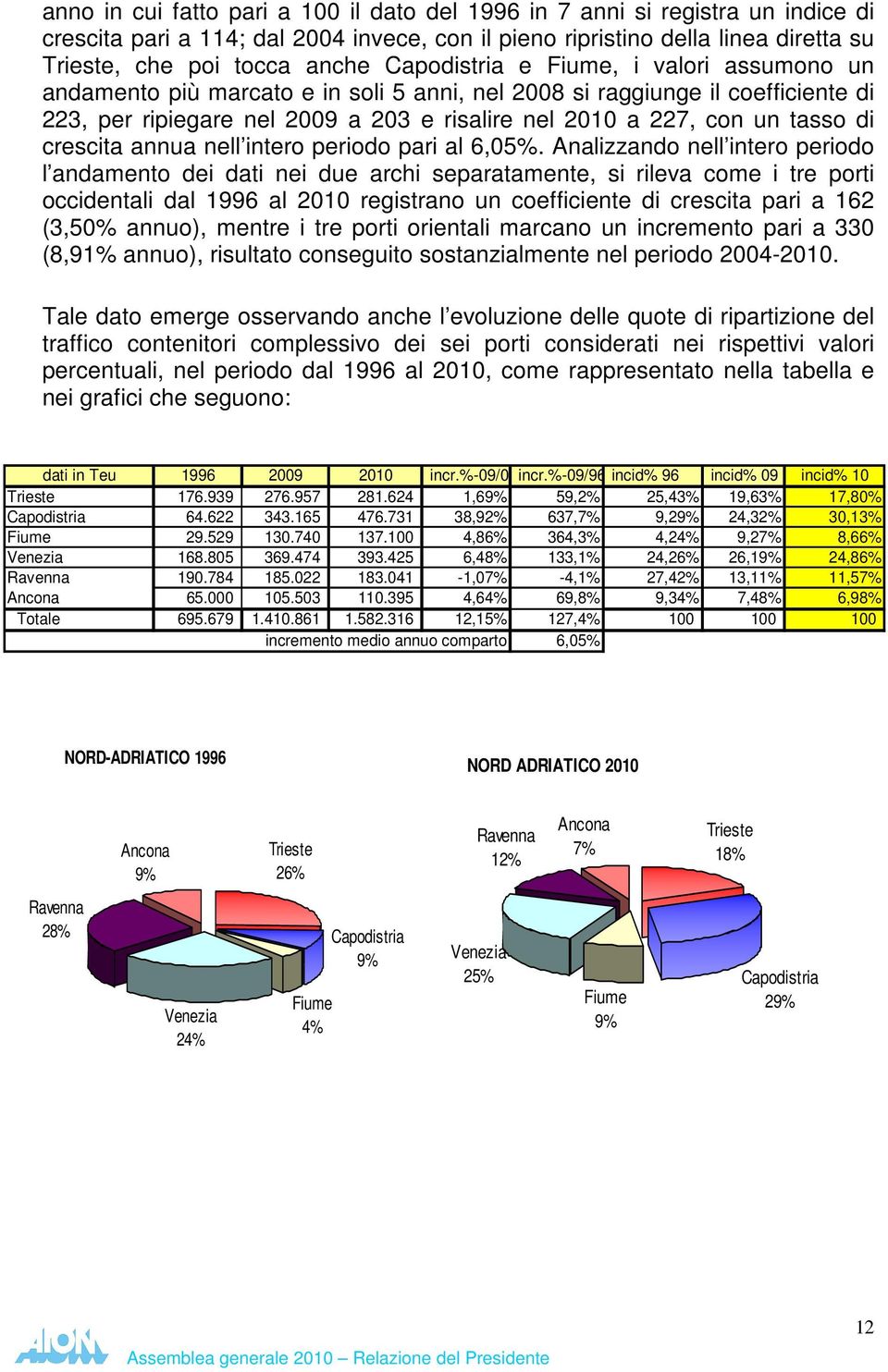 crescita annua nell intero periodo pari al 6,05%.