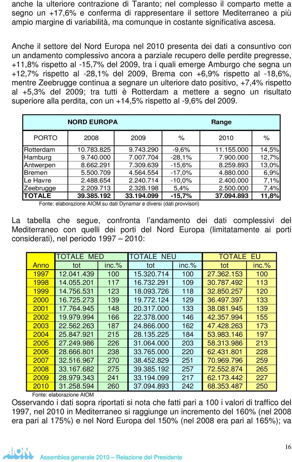 Anche il settore del Nord Europa nel 2010 presenta dei dati a consuntivo con un andamento complessivo ancora a parziale recupero delle perdite pregresse, +11,8% rispetto al -15,7% del 2009, tra i