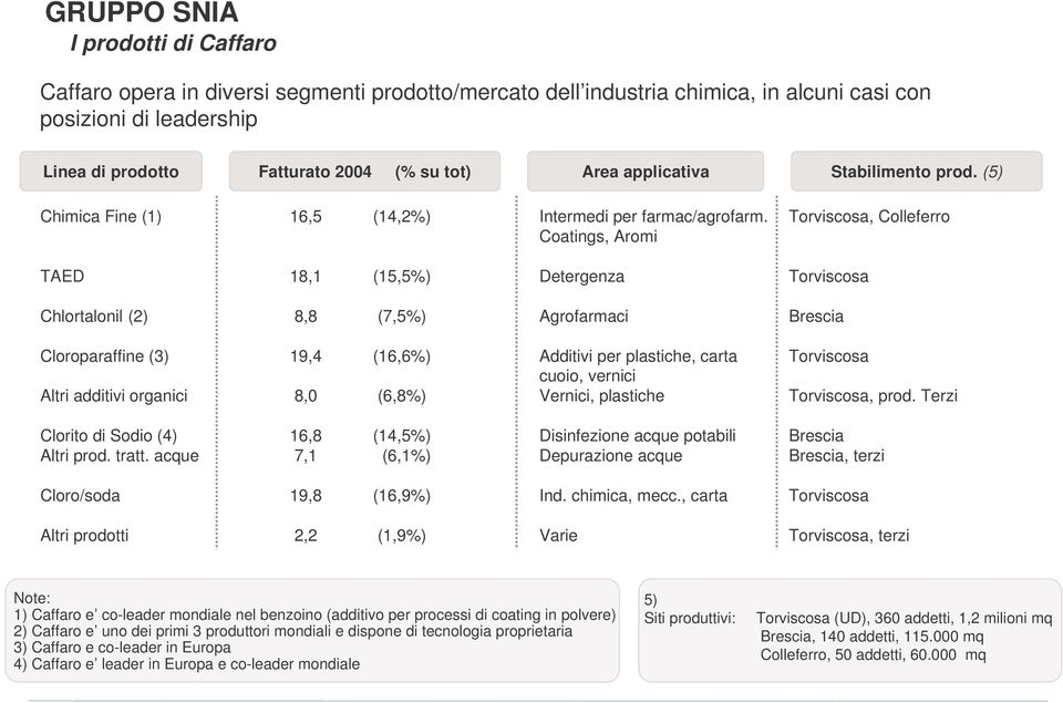 Torviscosa, Colleferro Coatings, Aromi TAED 18,1 (15,5%) Detergenza Torviscosa Chlortalonil (2) 8,8 (7,5%) Agrofarmaci Brescia Cloroparaffine (3) 19,4 (16,6%) Additivi per plastiche, carta Torviscosa