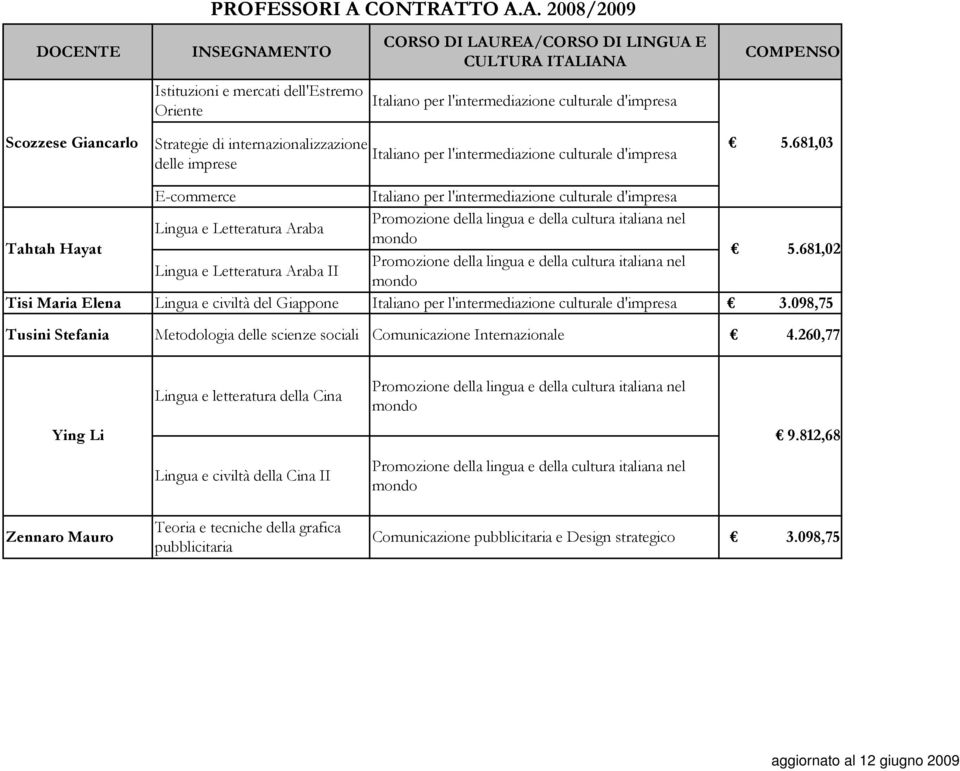 681,02 Lingua e Letteratura Araba II Tisi Maria Elena Lingua e civiltà del Giappone Tusini Stefania Metodologia delle scienze