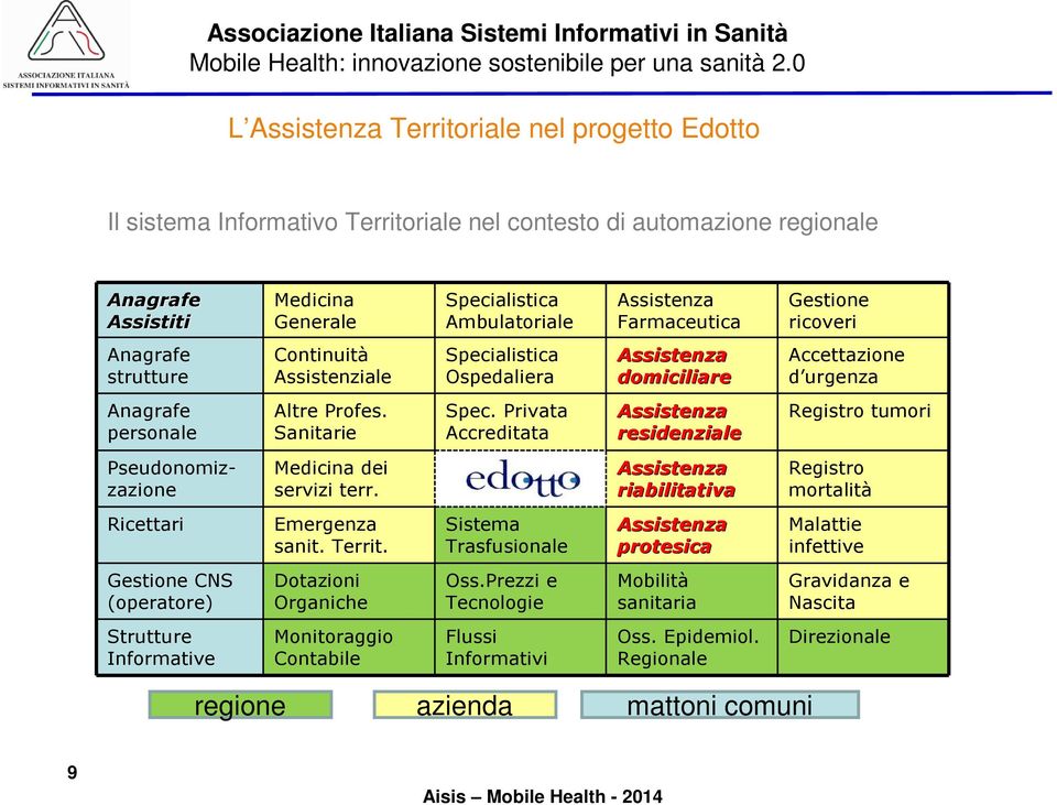 Privata Accreditata Assistenza residenziale Registro tumori Pseudonomizzazione Medicina dei servizi terr. Assistenza riabilitativa Registro mortalità Ricettari Emergenza sanit. Territ.