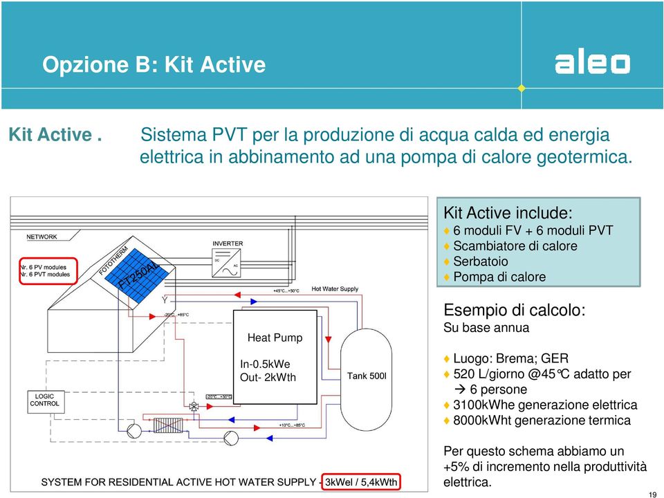 Kit Active include: 6 moduli FV + 6 moduli PVT Scambiatore di calore Serbatoio Pompa di calore Heat Pump In-0.