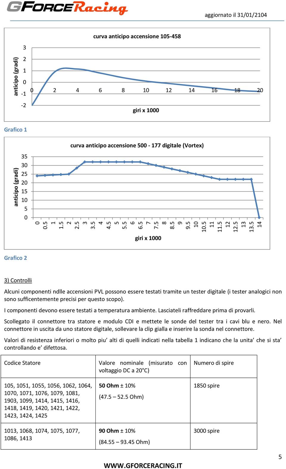 I componenti devono essere testati a temperatura ambiente. Lasciateli raffreddare prima di provarli.