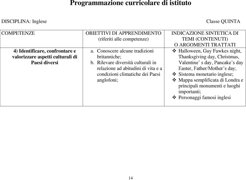 Rilevare diversità culturali in relazione ad abitudini di vita e a condizioni climatiche dei Paesi anglofoni; Classe QUINTA