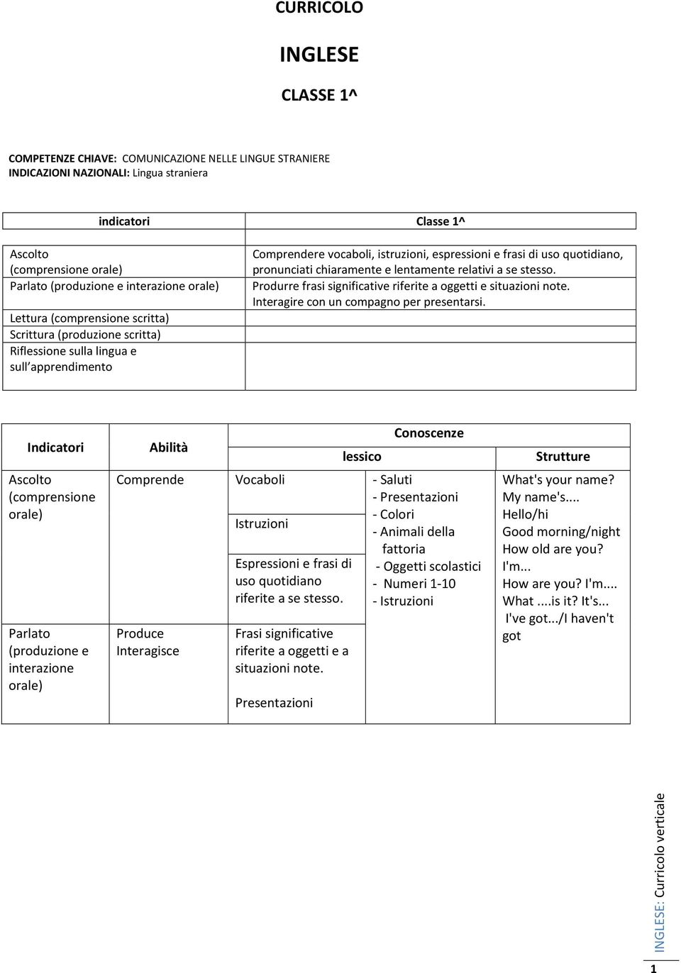 Vocaboli - Saluti - Presentazioni Produce Espressioni e frasi di uso quotidiano riferite a se stesso. riferite a oggetti e a situazioni note.