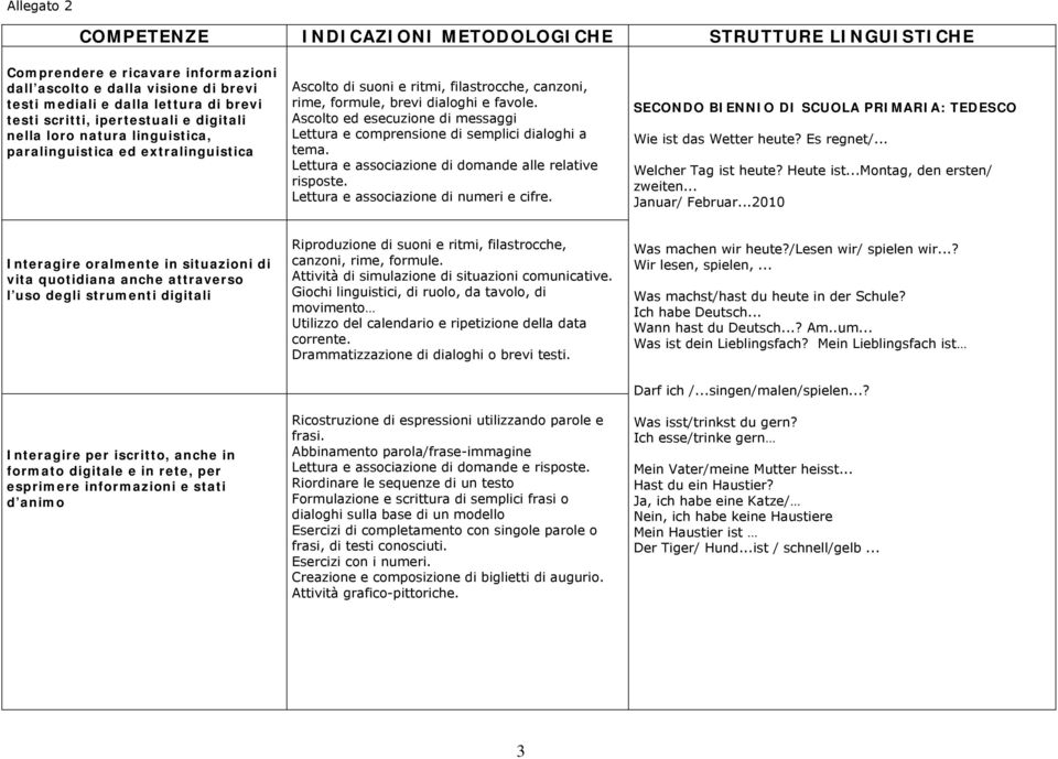 Ascolto ed esecuzione di messaggi Lettura e comprensione di semplici dialoghi a tema. Lettura e associazione di domande alle relative risposte. Lettura e associazione di numeri e cifre.