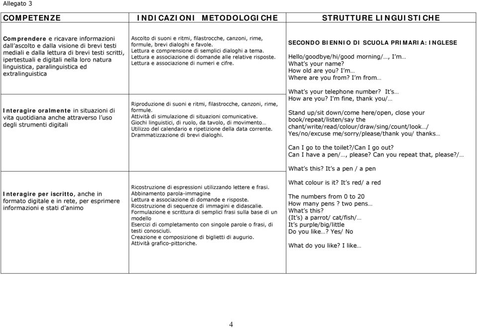 Interagire per iscritto, anche in formato digitale e in rete, per esprimere informazioni e stati d animo Ascolto di suoni e ritmi, filastrocche, canzoni, rime, formule, brevi dialoghi e favole.