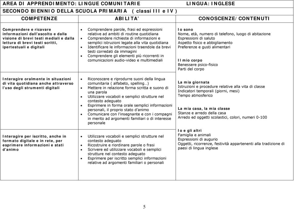 Comprendere richieste di informazioni e semplici istruzioni legate alla vita quotidiana Identificare le informazioni traendole da brevi testi corredati da immagini Comprendere gli elementi più