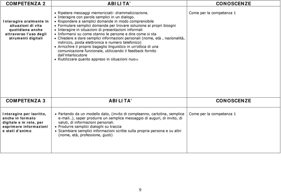 Rispondere a semplici domande in modo comprensibile Formulare semplici domande per trovare soluzione ai propri bisogni Interagire in situazioni di presentazioni informali Informarsi su come stanno le