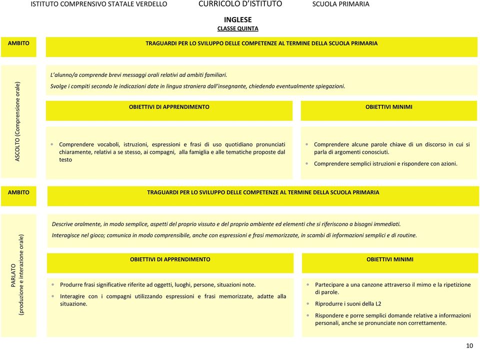 Comprendere vocaboli, istruzioni, espressioni e frasi di uso quotidiano pronunciati chiaramente, relativi a se stesso, ai compagni, alla famiglia e alle tematiche proposte dal testo Comprendere