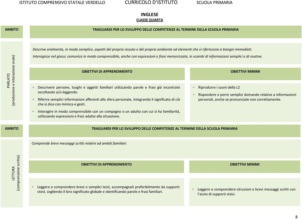 Descrivere persone, luoghi e oggetti familiari utilizzando parole e frasi già incontrate ascoltando e/o leggendo.