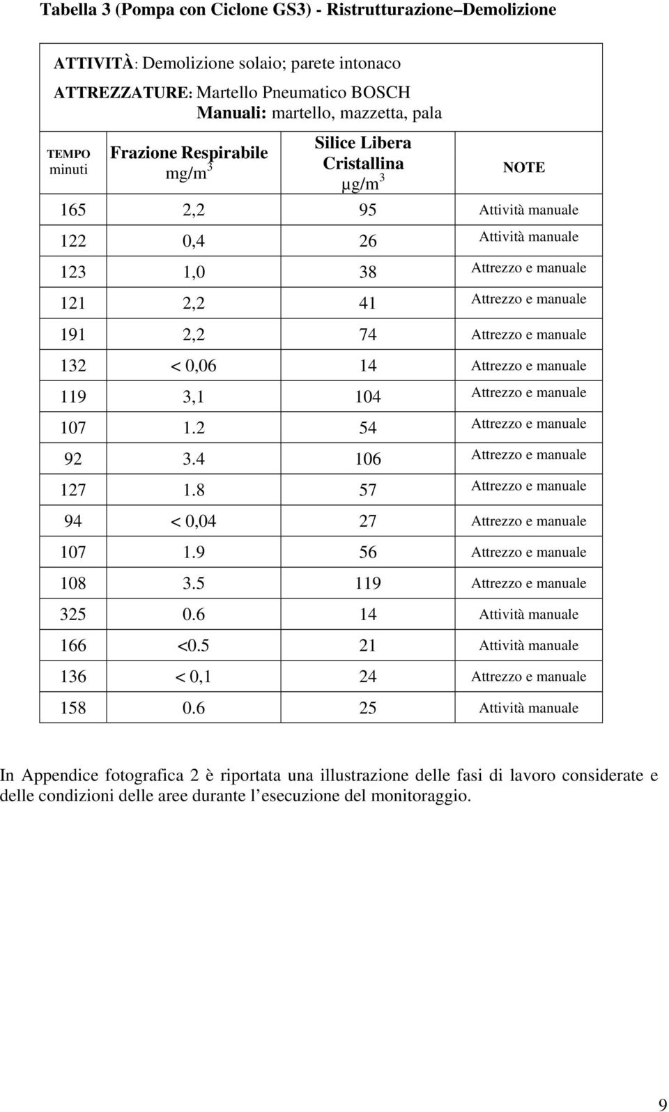 manuale 132 < 0,06 14 Attrezzo e manuale 119 3,1 104 Attrezzo e manuale 107 1.2 54 Attrezzo e manuale 92 3.4 106 Attrezzo e manuale 127 1.8 57 Attrezzo e manuale 94 < 0,04 27 Attrezzo e manuale 107 1.