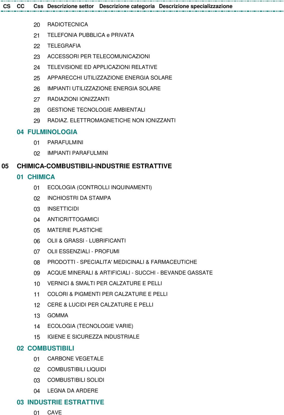 ELETTROMAGNETICHE NON IONIZZANTI 04 FULMINOLOGIA 01 PARAFULMINI 02 IMPIANTI PARAFULMINI 05 CHIMICA-COMBUSTIBILI-INDUSTRIE ESTRATTIVE 01 CHIMICA 01 ECOLOGIA (CONTROLLI INQUINAMENTI) 02 INCHIOSTRI DA