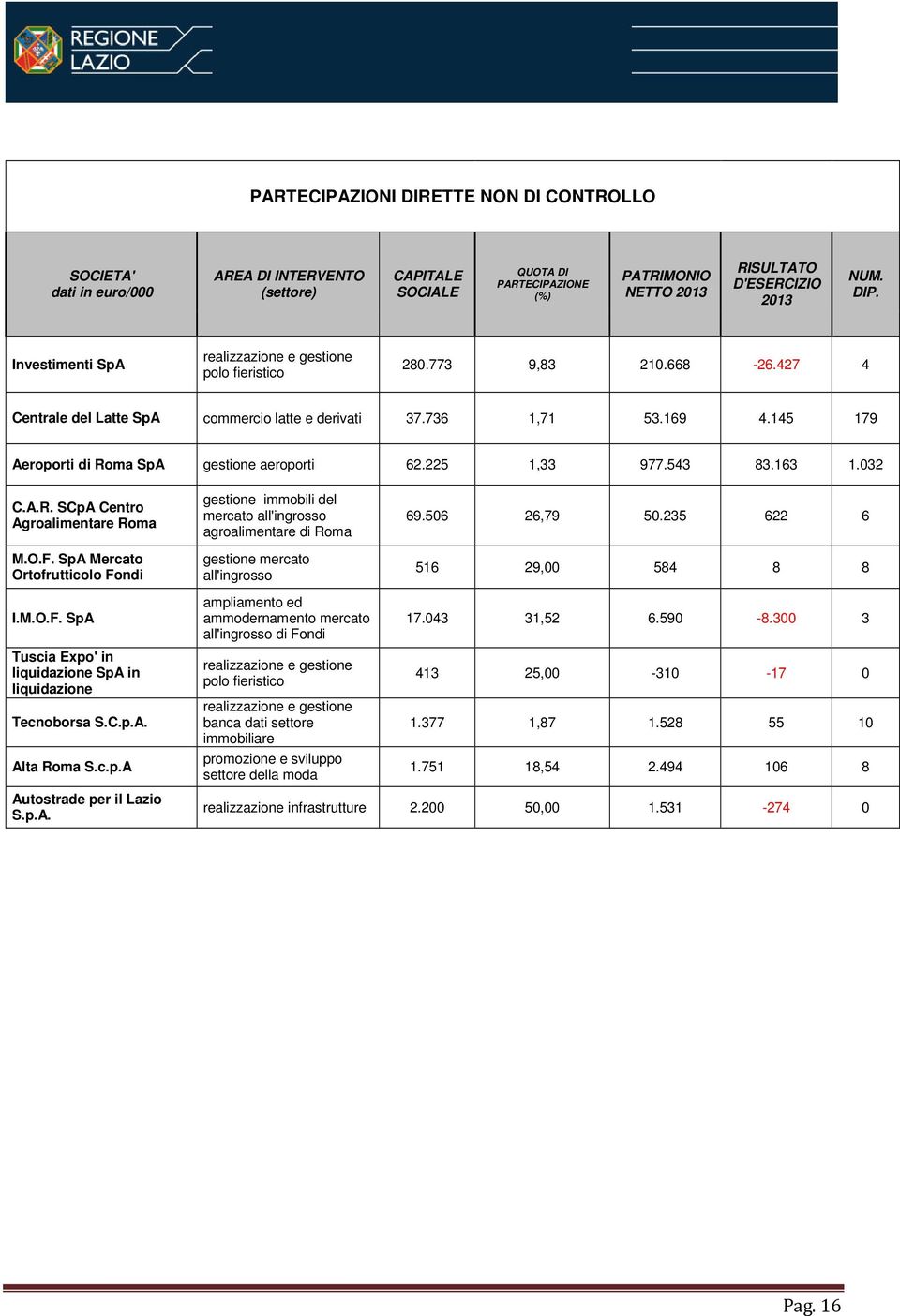 145 179 Aeroporti di Roma SpA gestione aeroporti 62.225 1,33 977.543 83.163 1.032 C.A.R. SCpA Centro Agroalimentare Roma M.O.F.